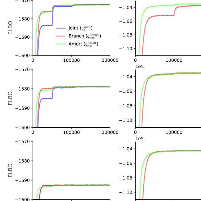 Amortized Variational Inference in Hierarhical Distributions